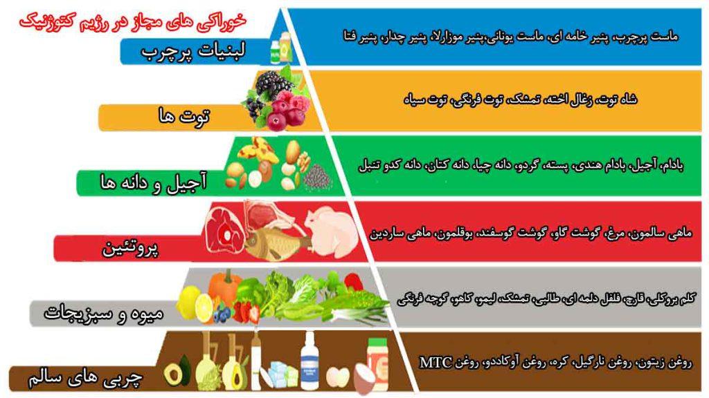 لیست خوراکی های مجاز در هرم غذایی رژیم کتوژنیک رایگان که شامل لبنیات پرچرب، توت ها، آجیل و دانه ها، پروتئین، میوه و سبزیچات و چربی های سالم است.