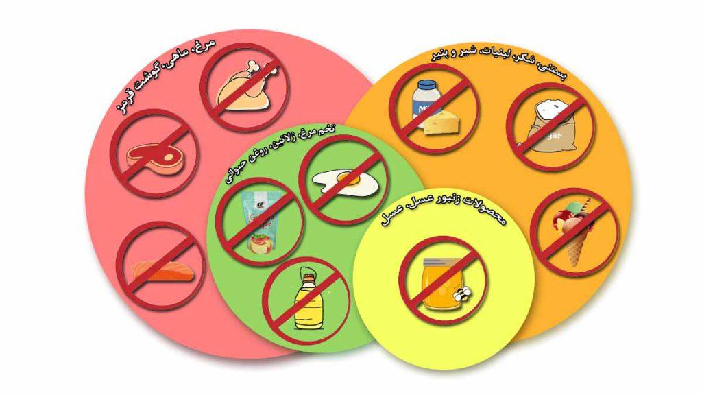تصویر حاوی غذاهای غیر مجاز در رژیم وگان است و گوشت قرمز، مرغ، ماهی، تخم مرغ، ژلاتین، روغن حیوانی، عسل، بستنی، شکر، پنیر و شیر را که ممنوع هستند با علامت ممنوع نشان داده است