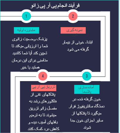 prp زانو اینفوگرافیک اینفوگرافیک روش انجام پی آر پی