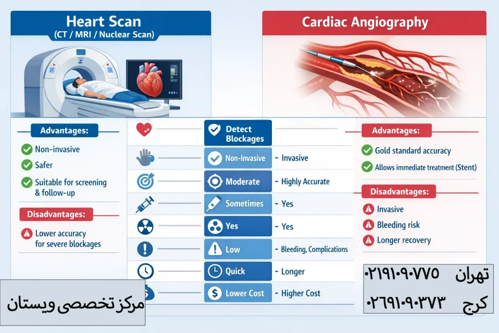 اسکن قلب بهتر است یا آنژیوگرافی؟ تفاوتها، کاربردها و انتخاب درست
