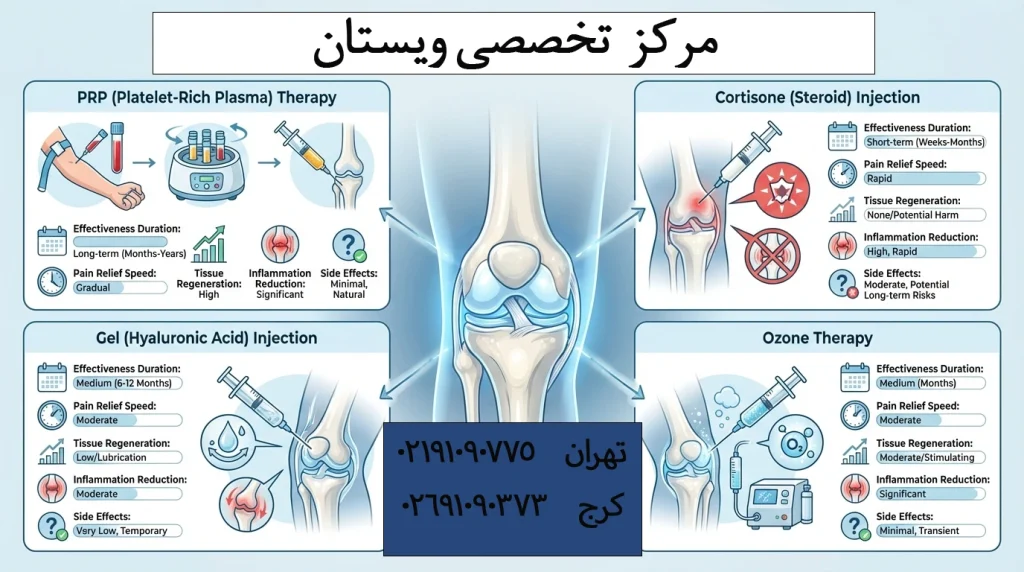 پی آر پی زانو برای چه افرادی مناسب است؟
