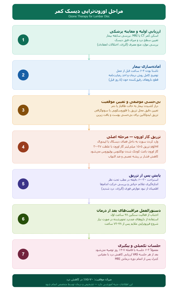 گامهای انجام تزریق اوزون مراحل اوزون تراپی برای دیسک کمر