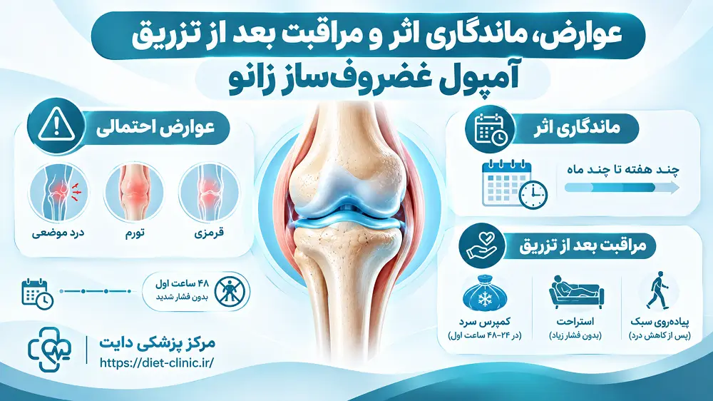 عوارض، ماندگاری اثر و مراقبت بعد از تزریق آمپول غضروفساز زانو