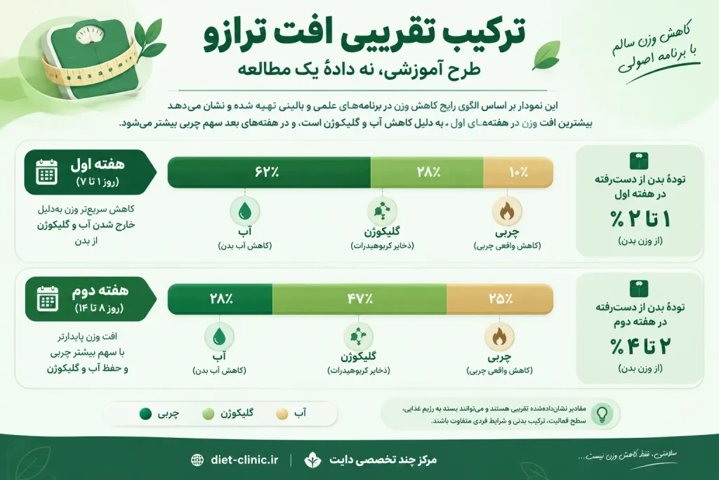 ترکیب اصولی لاغری ۲۴ روزه